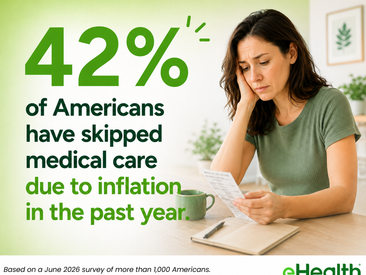 Mid-Year Survey: 42% of Americans Have Skipped or Delayed Medical Care in the Past Year Due to Inflation