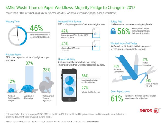 Infographic: Xerox survey highlights office productivity trends in SMBs