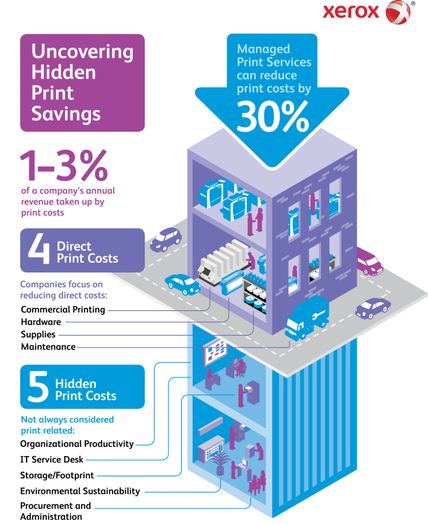 Infographic showing hidden print costs