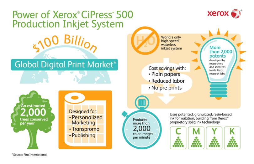 Power of Xerox CiPress 500 Production Inkjet System infographic