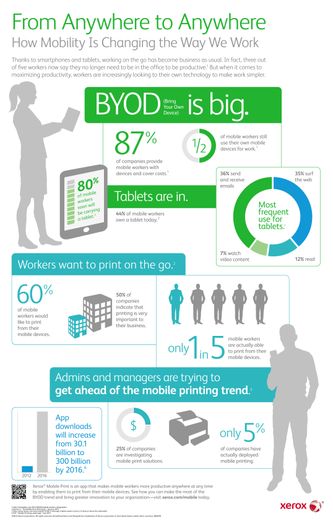 Infographic: Xerox Mobile Print