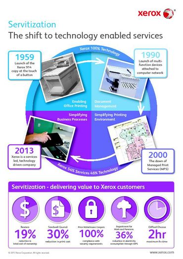 Servitization Infographic