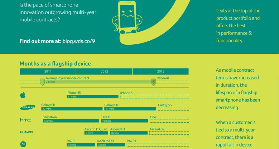“In-contract” smartphone obsolescence damaging customer satisfaction 