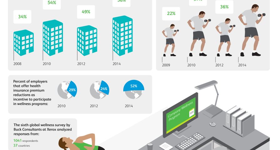 Employers Worldwide Step Up Investments for Employees’ Wellness; Look to Wellness to Drive Company Performance