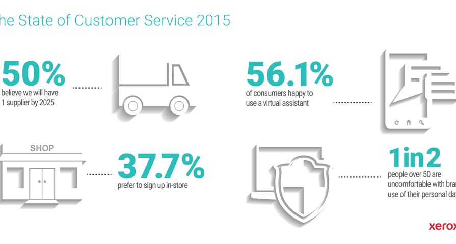 Xerox Survey Finds Consumers Willing to Pay for Better Customer Care Service from their Preferred Brands