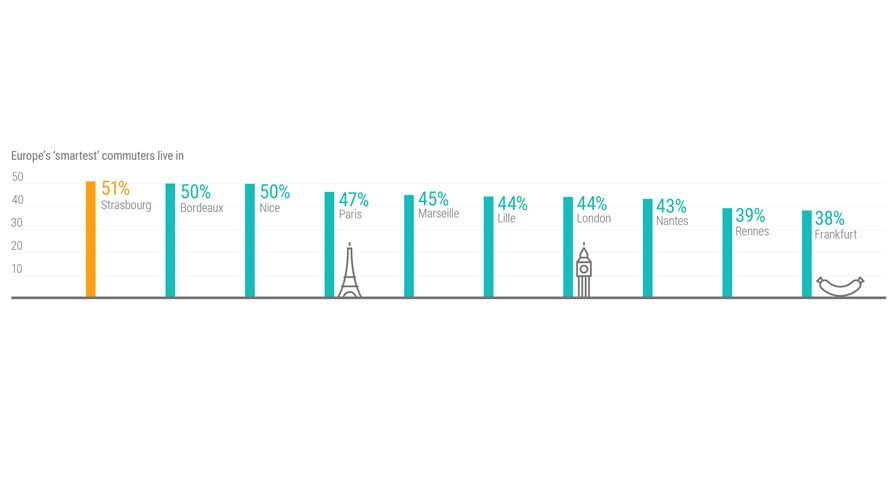 Smartest Cities