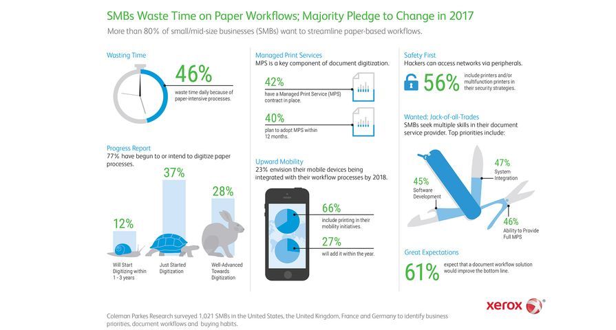 Small/Mid-size Businesses Admit Paper Processes Waste Time – 8 out of 10 Pledge to Change in 2017 