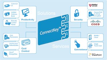 Xerox biedt workflow-security-en-printer-in-één met ConnectKey 