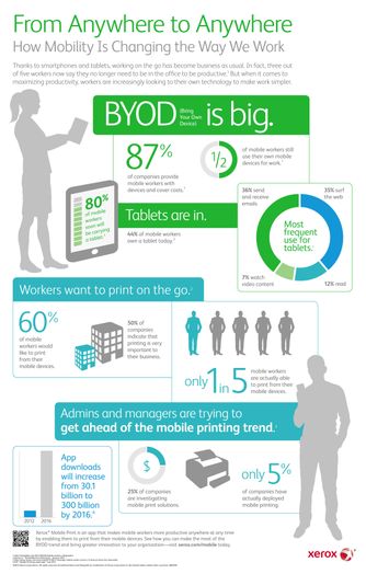 Infographic Xerox Mobile Print